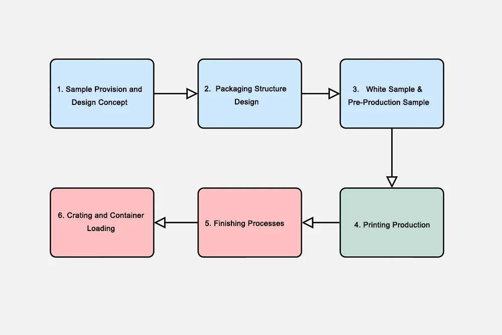 Ecommerce Boxes
